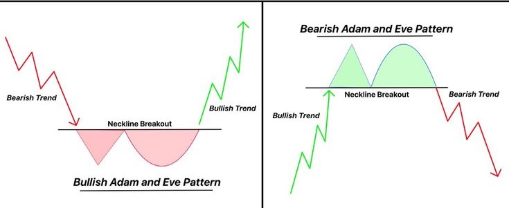 Adam and Eve chart pattern: Image from ForexBee